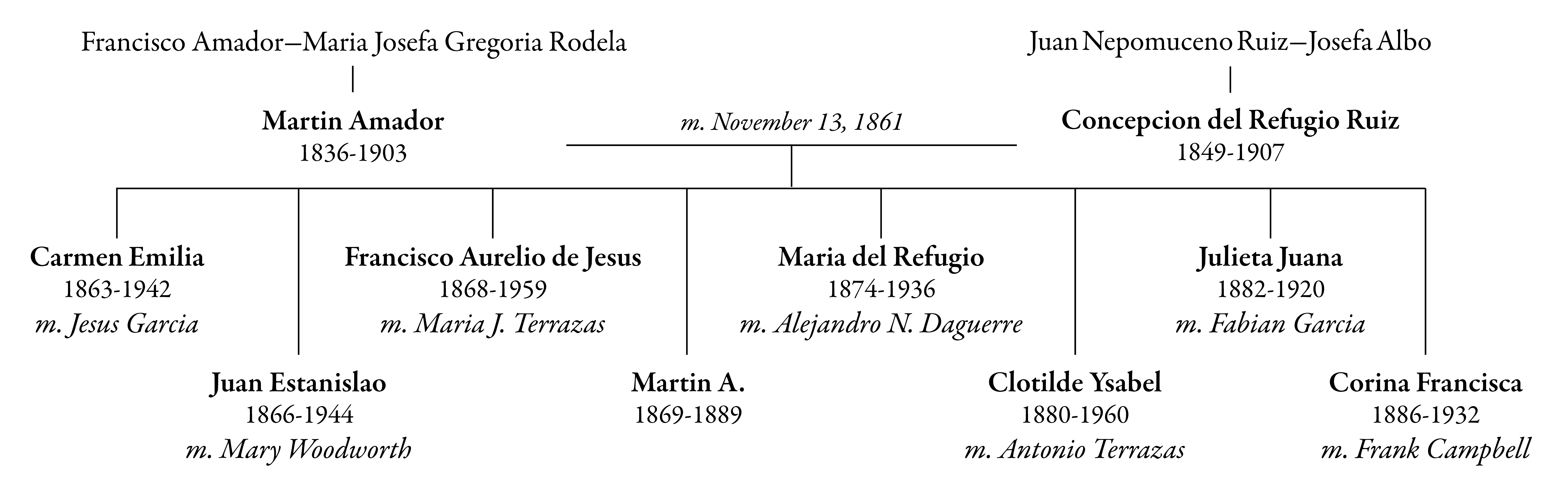 Amador Linage Family Tree